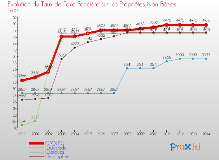 Evolution du taux de la taxe foncière sur les immeubles et terrains non batis pour ECQUES et les communes proches de 2000 à 2014 Comparaison des taux de la taxe foncière sur les immeubles et terrains non batis pour ECQUES et les communes voisines de 2000 à 2014