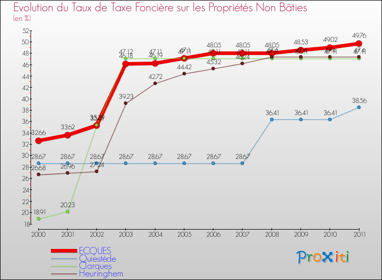 Evolution du taux de la taxe foncière sur les immeubles et terrains non batis pour ECQUES et les communes proches Comparaison des taux de la taxe foncière sur les immeubles et terrains non batis pour ECQUES et les communes voisines