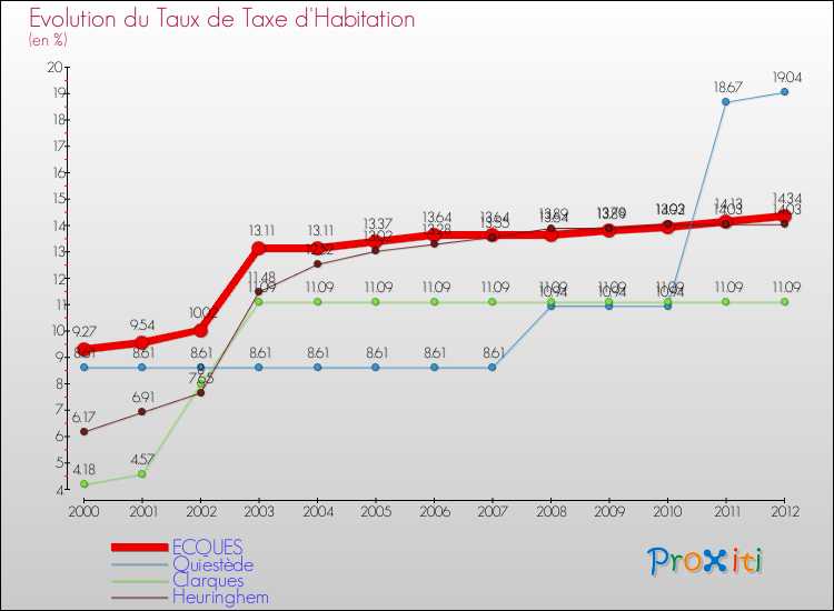 Evolution du taux de la taxe d'habitation pour ECQUES et les communes proches Comparaison des taux de la taxe d'habitation pour ECQUES et les communes voisines