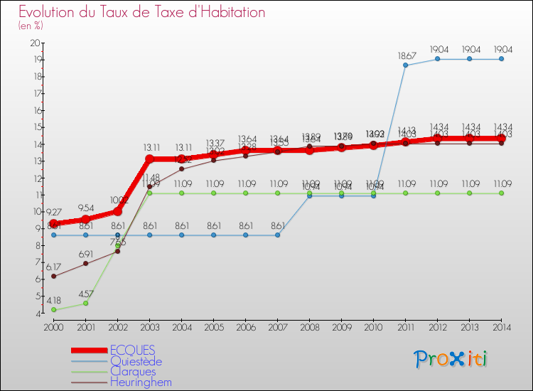 Evolution du taux de la taxe d'habitation pour ECQUES et les communes proches de 2000 à 2014 Comparaison des taux de la taxe d'habitation pour ECQUES et les communes voisines de 2000 à 2014