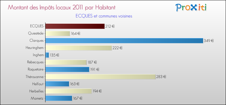 Montant des impôts locaux par Habitant pour ECQUES et les communes proches Comparaison des impôts locaux par habitant pour ECQUES et les communes voisines