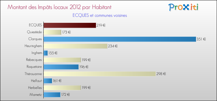 Montant des impôts locaux par Habitant pour ECQUES et les communes proches Comparaison des impôts locaux par habitant pour ECQUES et les communes voisines