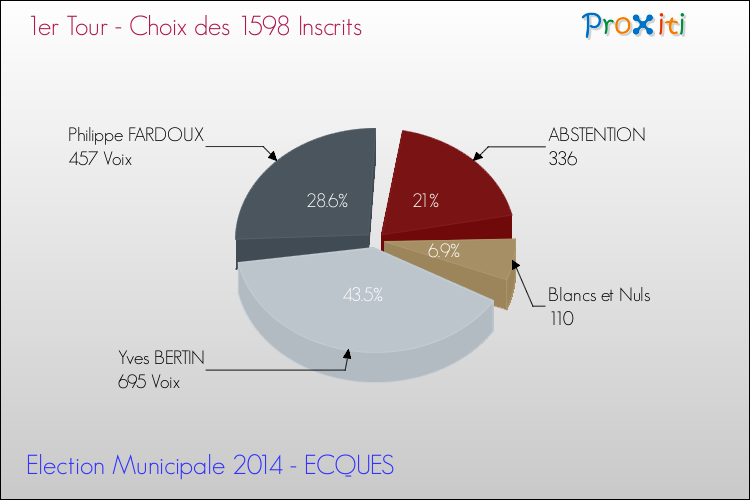 Résultats par rapport aux inscrits au 1er Tour des Elections Municipales 2014 de la commune de ECQUES Elections Municipales 2014 - Résultats par rapport aux inscrits au 1er Tour pour la commune de ECQUES
