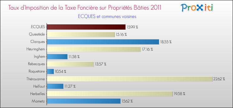 Taux d'imposition de la taxe foncière sur le bati 2011 pour ECQUES et les communes proches Comparaison des taux d'imposition de la taxe foncière sur le bati 2011 pour ECQUES et les communes voisines
