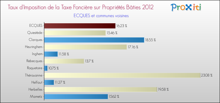 Taux d'imposition de la taxe foncière sur le bati 2012 pour ECQUES et les communes proches Comparaison des taux d'imposition de la taxe foncière sur le bati 2012 pour ECQUES et les communes voisines