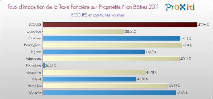 Taux d'imposition de la taxe foncière sur les immeubles et terrains non batis 2011 pour ECQUES et les communes proches Comparaison des taux d'imposition de la taxe foncière sur les immeubles et terrains non batis 2011 pour ECQUES et les communes voisines