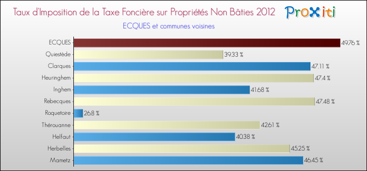 Taux d'imposition de la taxe foncière sur les immeubles et terrains non batis 2012 pour ECQUES et les communes proches Comparaison des taux d'imposition de la taxe foncière sur les immeubles et terrains non batis 2012 pour ECQUES et les communes voisines