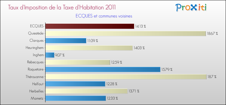 Taux d'imposition de la taxe d'habitation 2011 pour ECQUES et les communes proches Comparaison des taux d'imposition de la taxe d'habitation 2011 pour ECQUES et les communes voisines