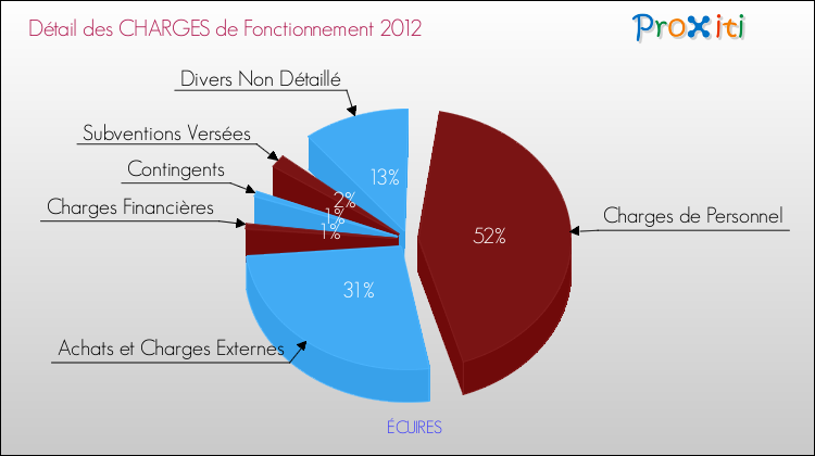 Décomposition des Charges de Fonctionnement 2012 de la commune de ÉCUIRES Charges de Fonctionnement 2012 pour la commune de ÉCUIRES