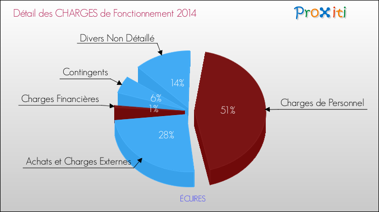 Décomposition des Charges de Fonctionnement 2014 de la commune de ÉCUIRES Charges de Fonctionnement 2014 pour la commune de ÉCUIRES