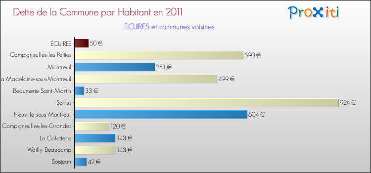 Dette par habitant de la commune en 2011 pour ÉCUIRES et les communes proches Comparaison de la dette par habitant de la commune en 2011 pour ÉCUIRES et les communes voisines