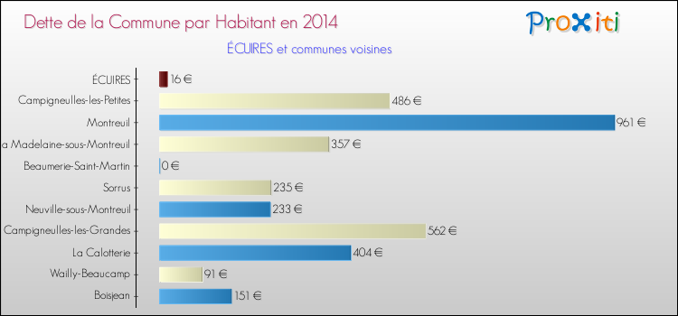 Dette par habitant de la commune en 2014 pour ÉCUIRES et les communes proches Comparaison de la dette par habitant de la commune en 2014 pour ÉCUIRES et les communes voisines