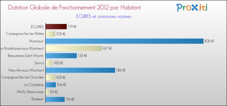 Montant des dotations globales de fonctionnement DGF par Habitant pour ÉCUIRES et les communes proches Comparaison des des dotations globales de fonctionnement DGF par habitant pour ÉCUIRES et les communes voisines