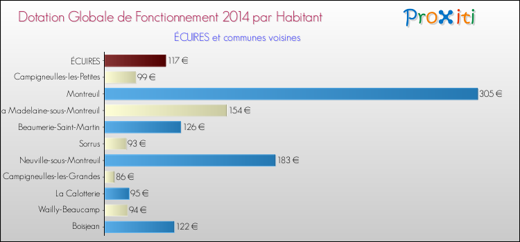 Montant des dotations globales de fonctionnement DGF par Habitant pour ÉCUIRES et les communes proches en 2014. Comparaison des des dotations globales de fonctionnement DGF par habitant pour ÉCUIRES et les communes voisines en 2014.