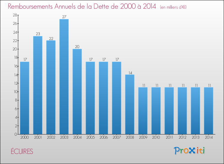 Evolution de l'annuité de la dette pour la commune de ÉCUIRES de 2000 à 2014 Annuités de la dette pour ÉCUIRES de 2000 à 2014