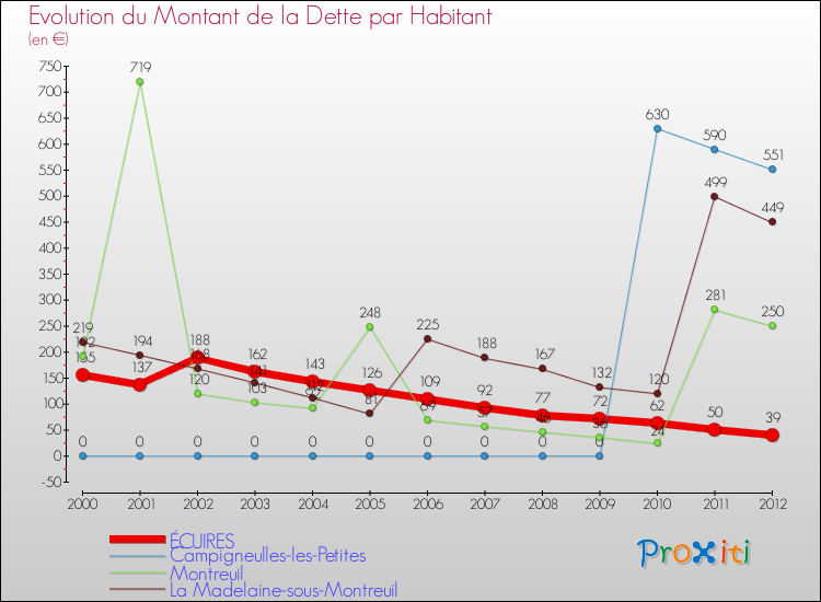 Evolution de la dette par habitant pour la commune de ÉCUIRES et les communes proches de 2000 à 2012 Comparaison de la dette par habitant pour ÉCUIRES et les communes voisines de 2000 à 2012