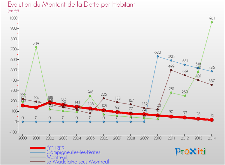 Evolution de la dette par habitant pour la commune de ÉCUIRES et les communes proches de 2000 à 2014 Comparaison de la dette par habitant pour ÉCUIRES et les communes voisines de 2000 à 2014