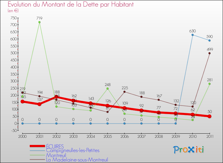 Evolution de la dette par habitant pour la commune de ÉCUIRES et les communes proches Comparaison de la dette par habitant pour ÉCUIRES et les communes voisines