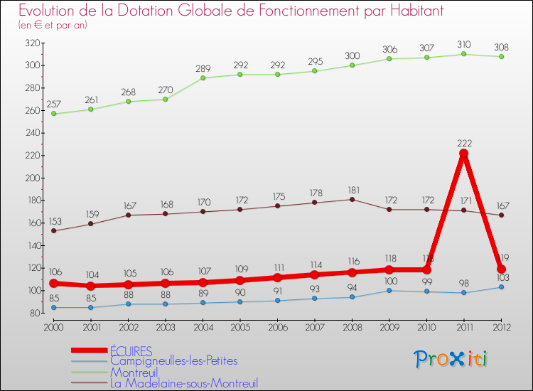 Evolution et montant de la dotation globale de fonctionnement par Habitant pour ÉCUIRES et les communes proches Comparaison des dotations globales de fonctionnement par habitant pour ÉCUIRES et les communes voisines