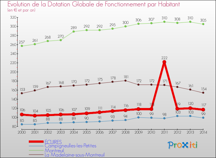 Evolution et montant de la dotation globale de fonctionnement par Habitant pour ÉCUIRES et les communes proches de 2000 à 2014. Comparaison des dotations globales de fonctionnement par habitant pour ÉCUIRES et les communes voisines de 2000 à 2014.