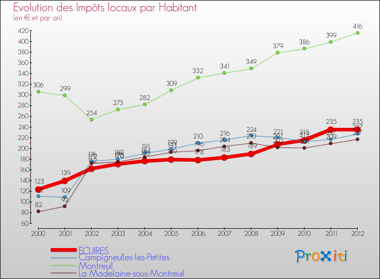 Evolution et montant des impôts locaux par Habitant pour ÉCUIRES et les communes proches Comparaison des impôts locaux par habitant pour ÉCUIRES et les communes voisines