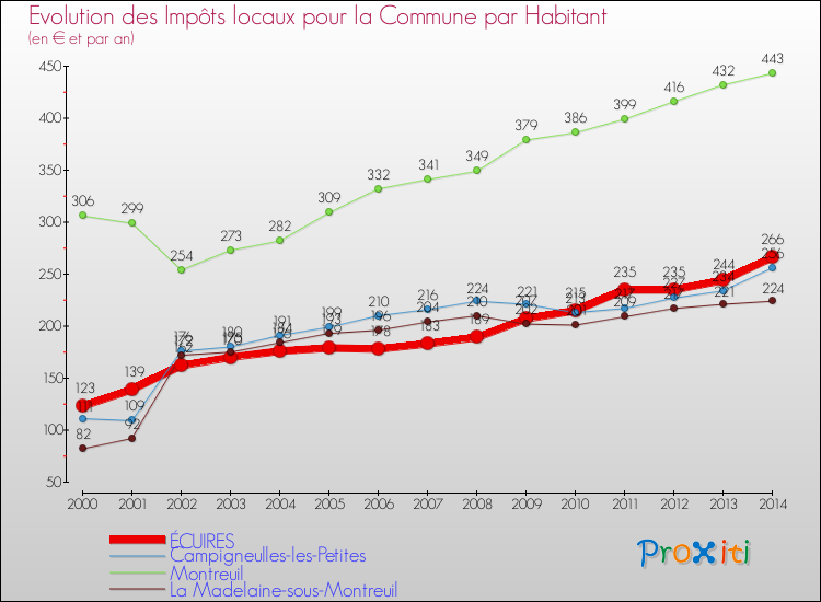 Evolution et montant des impôts locaux par Habitant pour ÉCUIRES et les communes proches de 2000 à 2014 Comparaison des impôts locaux par habitant pour ÉCUIRES et les communes voisines de 2000 à 2014