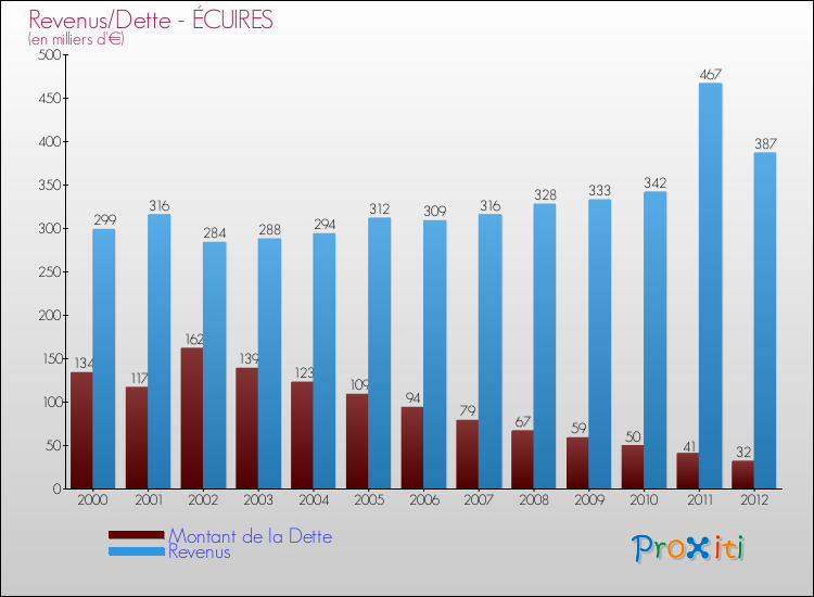 Evolution comparée de la dette et des revenus pour la commune de ÉCUIRES de 2000 à 2012 Comparaison de la dette et des revenus pour ÉCUIRES de 2000 à 2012