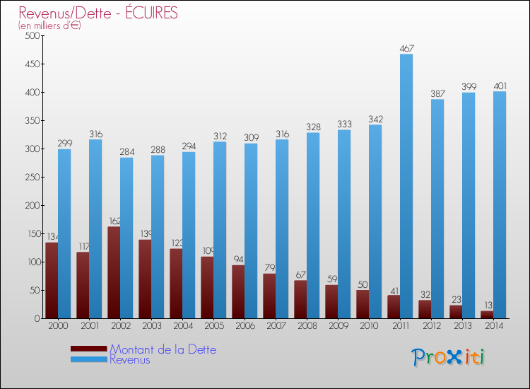 Evolution comparée de la dette et des revenus pour la commune de ÉCUIRES de 2000 à 2014 Comparaison de la dette et des revenus pour ÉCUIRES de 2000 à 2014