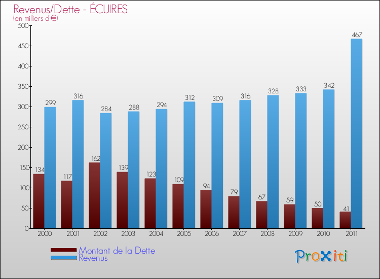 Evolution comparée de la dette et des revenus pour la commune de ÉCUIRES de 2000 à 2011 Comparaison de la dette et des revenus pour ÉCUIRES de 2000 à 2011