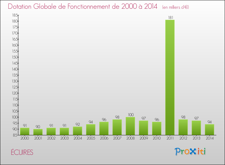 Evolution du montant de la Dotation Globale de Fonctionnement pour la commune de ÉCUIRES de 2000 à 2014 Evolution du montant de la Dotation Globale de Fonctionnement pour ÉCUIRES de 2000 à 2014