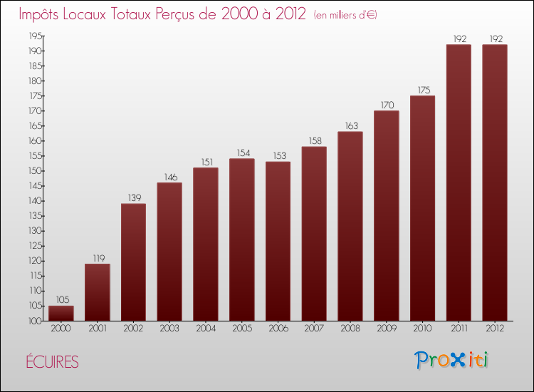 Evolution des Impôts Locaux pour la commune de ÉCUIRES de 2000 à 2012 Evolution des Impôts Locaux pour ÉCUIRES de 2000 à 2012