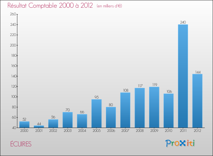 Evolution du résultat comptable pour la commune de ÉCUIRES de 2000 à 2012 Evolution du résultat comptable pour ÉCUIRES de 2000 à 2012