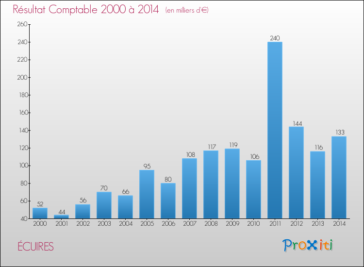 Evolution du résultat comptable pour la commune de ÉCUIRES de 2000 à 2014 Evolution du résultat comptable pour ÉCUIRES de 2000 à 2014