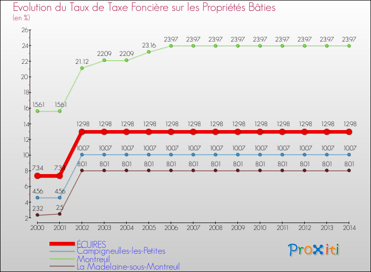 Evolution du taux de la taxe foncière sur le bati pour ÉCUIRES et les communes proches de 2000 à 2014 Comparaison des taux de taxe foncière sur le bati pour ÉCUIRES et les communes voisines de 2000 à 2014