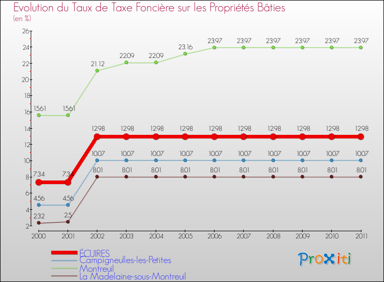 Evolution du taux de la taxe foncière sur le bati pour ÉCUIRES et les communes proches Comparaison des taux de taxe foncière sur le bati pour ÉCUIRES et les communes voisines