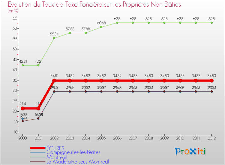 Evolution du taux de la taxe foncière sur les immeubles et terrains non batis pour ÉCUIRES et les communes proches de 2000 à 2012 Comparaison des taux de la taxe foncière sur les immeubles et terrains non batis pour ÉCUIRES et les communes voisines de 2000 à 2012