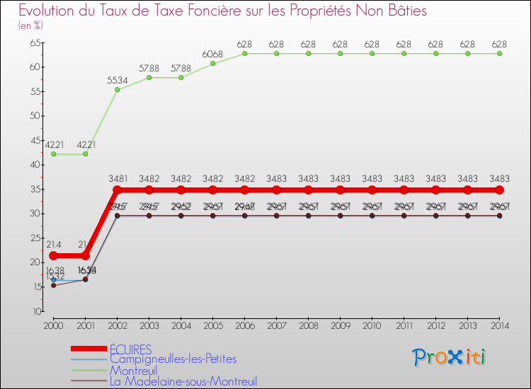 Evolution du taux de la taxe foncière sur les immeubles et terrains non batis pour ÉCUIRES et les communes proches de 2000 à 2014 Comparaison des taux de la taxe foncière sur les immeubles et terrains non batis pour ÉCUIRES et les communes voisines de 2000 à 2014