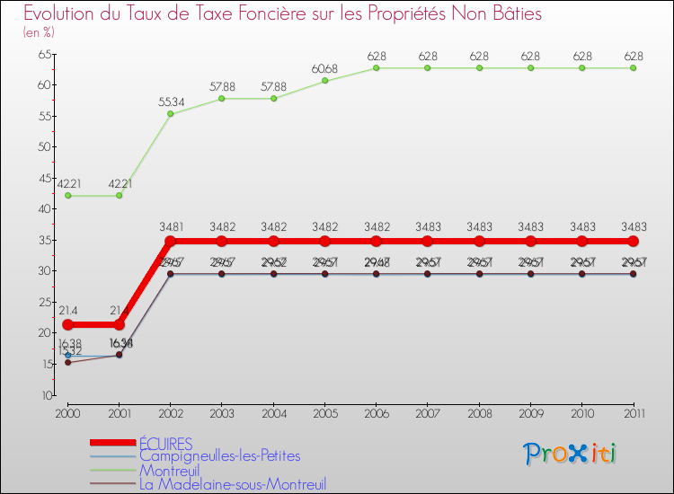 Evolution du taux de la taxe foncière sur les immeubles et terrains non batis pour ÉCUIRES et les communes proches Comparaison des taux de la taxe foncière sur les immeubles et terrains non batis pour ÉCUIRES et les communes voisines