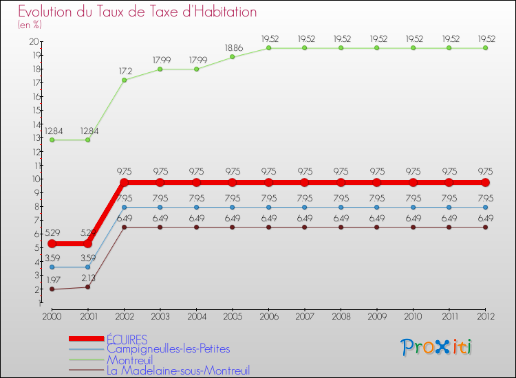 Evolution du taux de la taxe d'habitation pour ÉCUIRES et les communes proches Comparaison des taux de la taxe d'habitation pour ÉCUIRES et les communes voisines