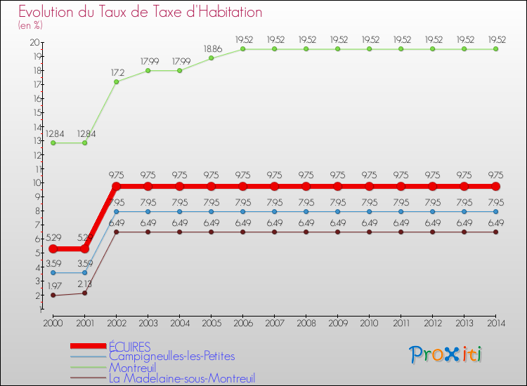 Evolution du taux de la taxe d'habitation pour ÉCUIRES et les communes proches de 2000 à 2014 Comparaison des taux de la taxe d'habitation pour ÉCUIRES et les communes voisines de 2000 à 2014
