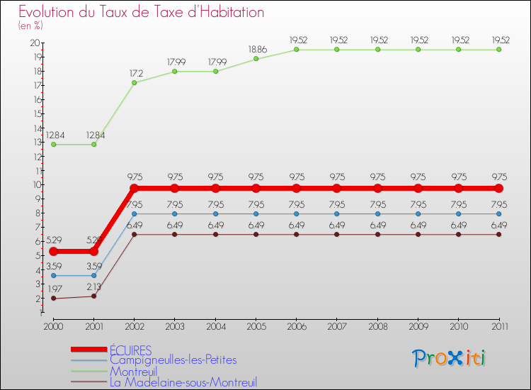 Evolution du taux de la taxe d'habitation pour ÉCUIRES et les communes proches Comparaison des taux de la taxe d'habitation pour ÉCUIRES et les communes voisines
