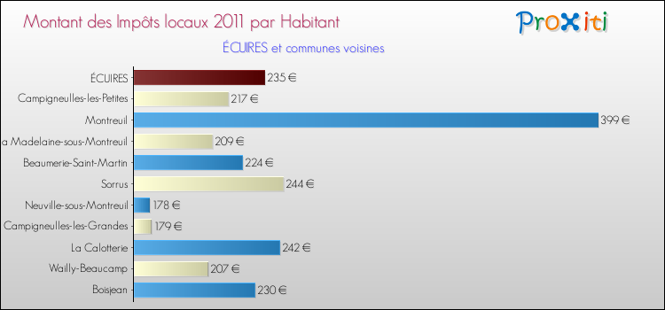 Montant des impôts locaux par Habitant pour ÉCUIRES et les communes proches Comparaison des impôts locaux par habitant pour ÉCUIRES et les communes voisines