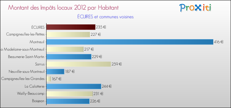 Montant des impôts locaux par Habitant pour ÉCUIRES et les communes proches Comparaison des impôts locaux par habitant pour ÉCUIRES et les communes voisines