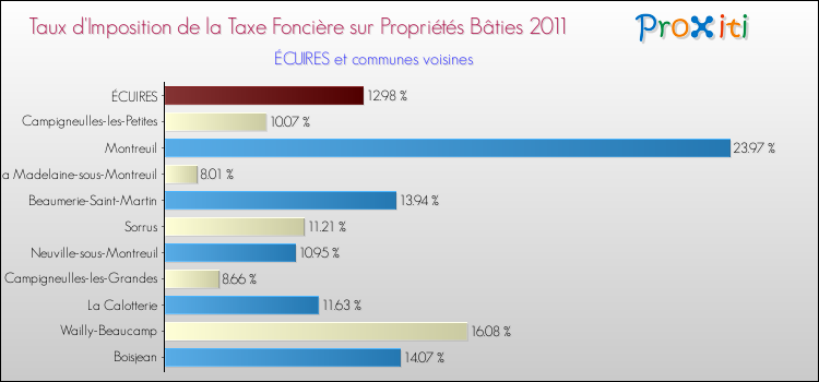 Taux d'imposition de la taxe foncière sur le bati 2011 pour ÉCUIRES et les communes proches Comparaison des taux d'imposition de la taxe foncière sur le bati 2011 pour ÉCUIRES et les communes voisines