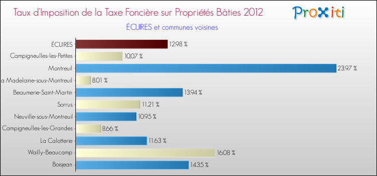 Taux d'imposition de la taxe foncière sur le bati 2012 pour ÉCUIRES et les communes proches Comparaison des taux d'imposition de la taxe foncière sur le bati 2012 pour ÉCUIRES et les communes voisines