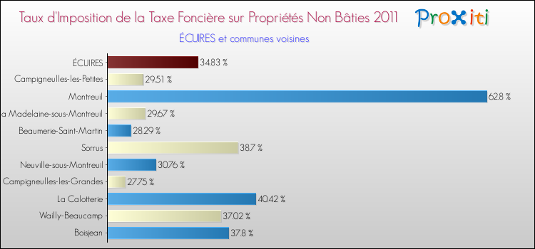 Taux d'imposition de la taxe foncière sur les immeubles et terrains non batis 2011 pour ÉCUIRES et les communes proches Comparaison des taux d'imposition de la taxe foncière sur les immeubles et terrains non batis 2011 pour ÉCUIRES et les communes voisines