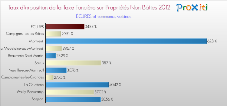 Taux d'imposition de la taxe foncière sur les immeubles et terrains non batis 2012 pour ÉCUIRES et les communes proches Comparaison des taux d'imposition de la taxe foncière sur les immeubles et terrains non batis 2012 pour ÉCUIRES et les communes voisines