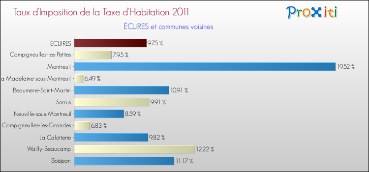 Taux d'imposition de la taxe d'habitation 2011 pour ÉCUIRES et les communes proches Comparaison des taux d'imposition de la taxe d'habitation 2011 pour ÉCUIRES et les communes voisines