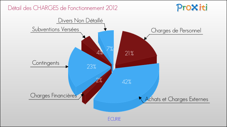 Décomposition des Charges de Fonctionnement 2012 de la commune de ÉCURIE Charges de Fonctionnement 2012 pour la commune de ÉCURIE