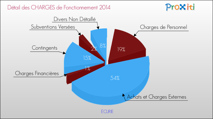 Décomposition des Charges de Fonctionnement 2014 de la commune de ÉCURIE Charges de Fonctionnement 2014 pour la commune de ÉCURIE